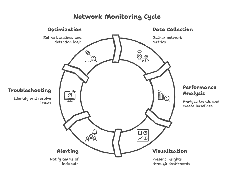 Network Monitoring Cycle